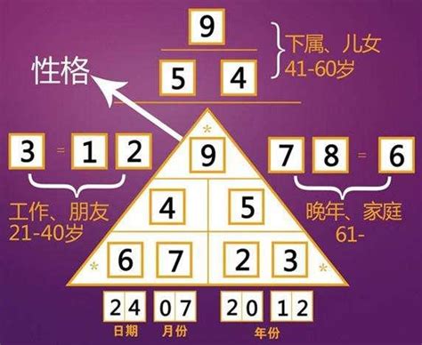 数字算命法|數秘術